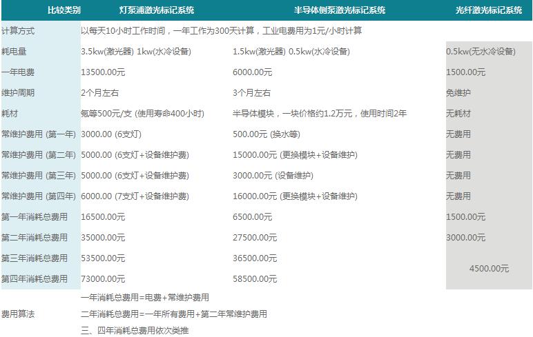 光纖激光打標機的最大優(yōu)勢分析圖2 光纖激光打標機的最大優(yōu)勢分析圖2